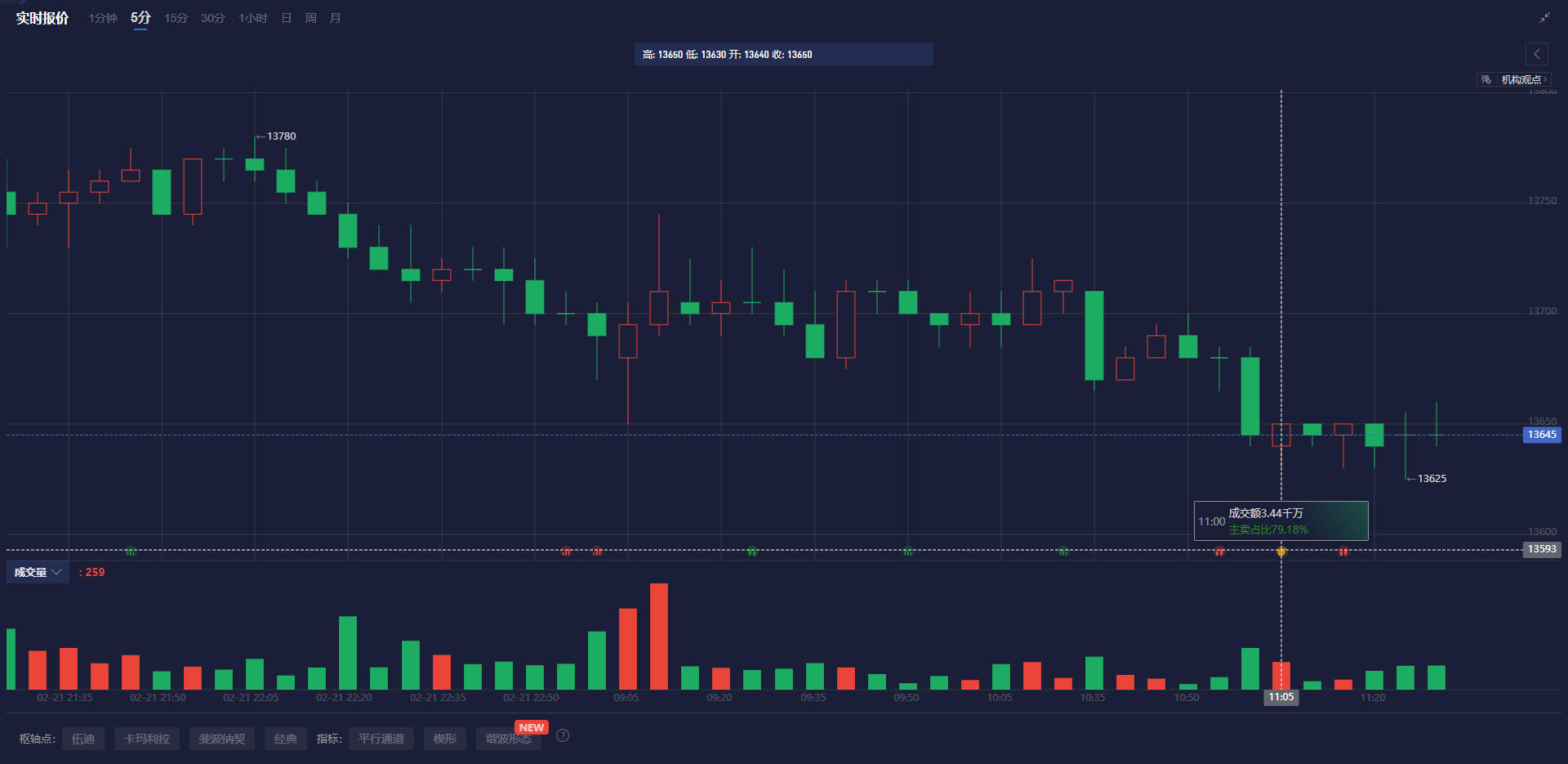 最新市场动态:上期所原油期货与贵金属的表现分析