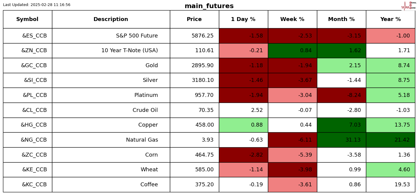 纳斯达克指数现已突破19100.00大关，最新报19099.84，日内涨幅达到0.39%