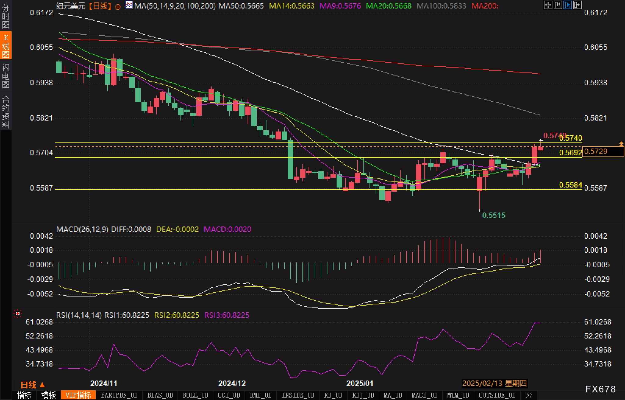 黄金价格震荡整理，超买指标显现修正趋势，避险情绪影响减弱，关注美国GDP数据动态