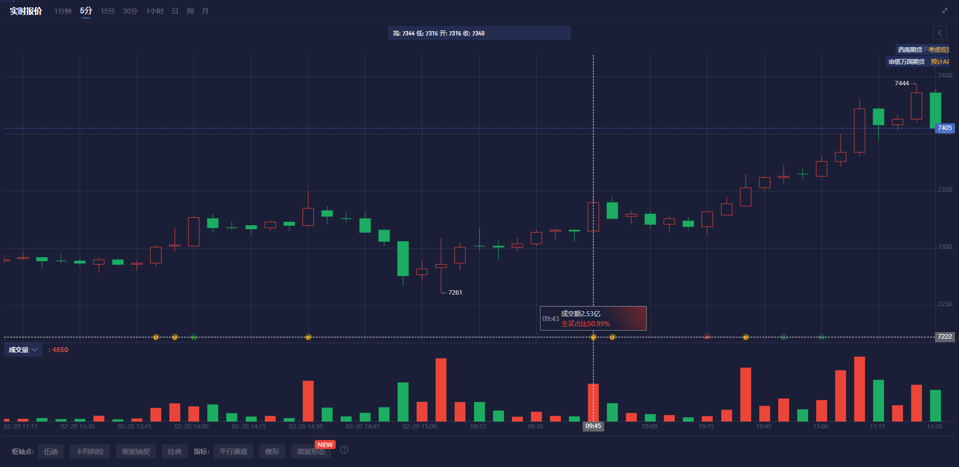 欧元兑美元走势分析