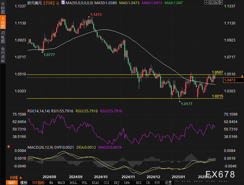 2月26日,担保隔夜融资利率(SOFR)期权市场预计美联储到6月份将降息两次,潜在宽松空间大约50个基点。