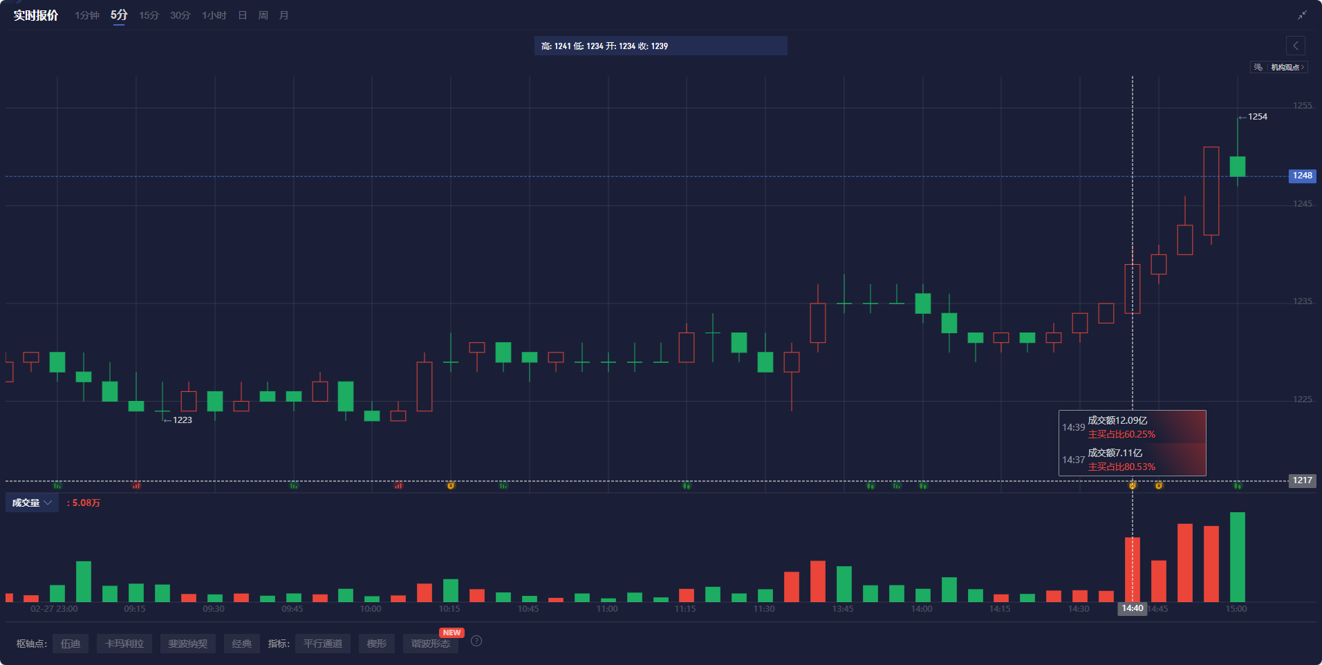 高盛预计资金将回流,建议投资者增持日元,美元/日元汇率今日下跌15点,现报148.85,接近10月份以来的最低点。