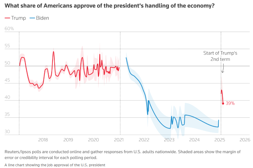 美国面临鸡蛋价格飙升，计划进口多达1亿枚鸡蛋