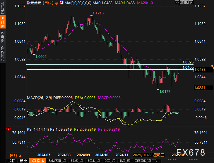 美国财政部成功拍卖440亿美元的七年期国债,得标利率为4.194%(上期为4.457%),投标倍数维持在2.64(上次也为2.64)。