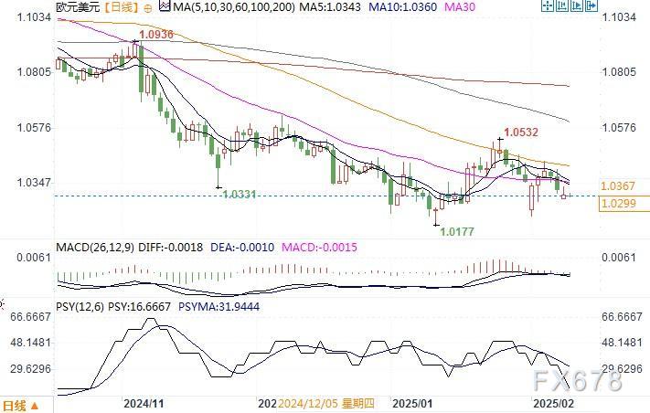纳斯达克指数现已突破19100.00大关，最新报19099.84，日内涨幅达到0.39%