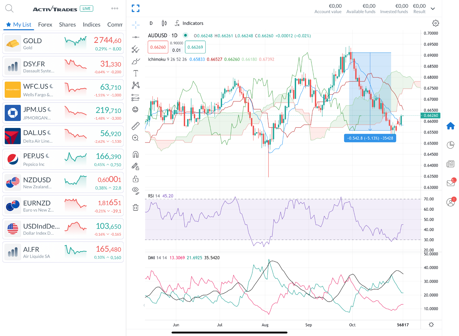 高盛预计资金将回流，建议投资者增持日元，美元/日元汇率今日下跌15点，现报148.85，接近10月份以来的最低点。