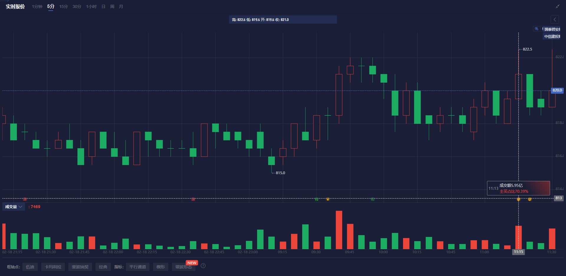 纳斯达克指数暂时突破17800点，当前报17794.83，日内下跌1.52%