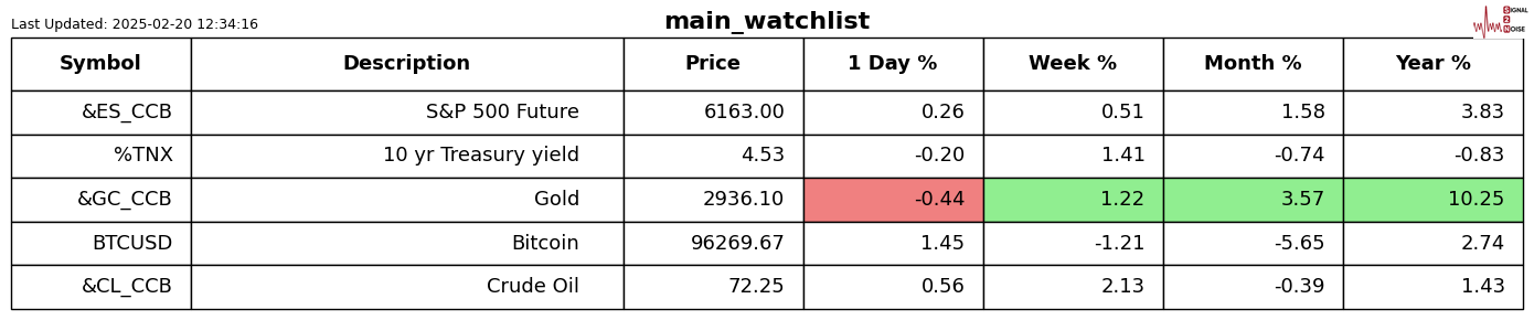 纳斯达克指数突破19100.00大关，当前报19100.04，日内上涨0.39%