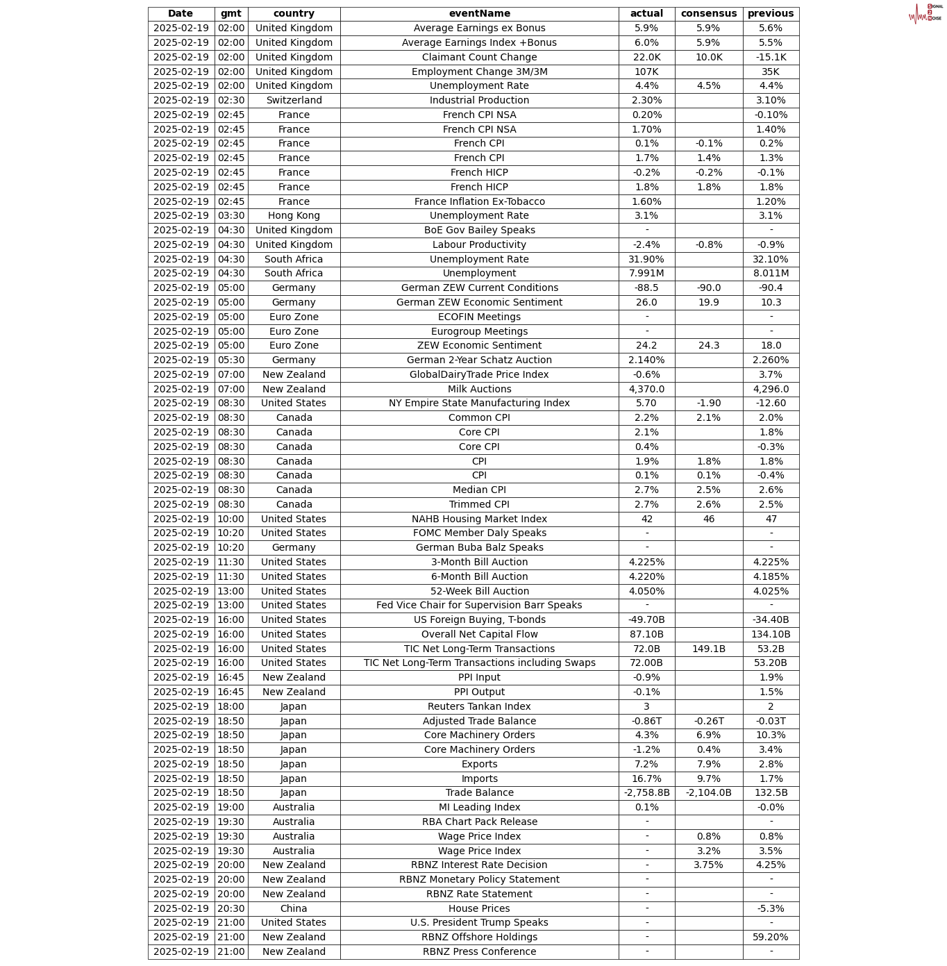周三（2 月 26 日）纽约尾盘，ICE 原糖期货下跌 3.64%，ICE 白糖期货下跌 1.60%，ICE 阿拉比卡咖啡期货下跌 0.33%，咖啡“C”期货下跌 0.52%，罗布斯塔咖啡期货小幅上涨 0.04%；纽约可可期货上涨 4.42%至 9194 美元/吨，伦敦可可期货上涨 4.41%，ICE 棉花期货下跌 0.71%。