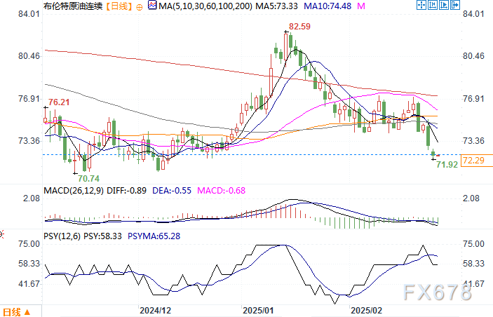 关税政策影响持续 纽约股市三大指数开盘继续下跌