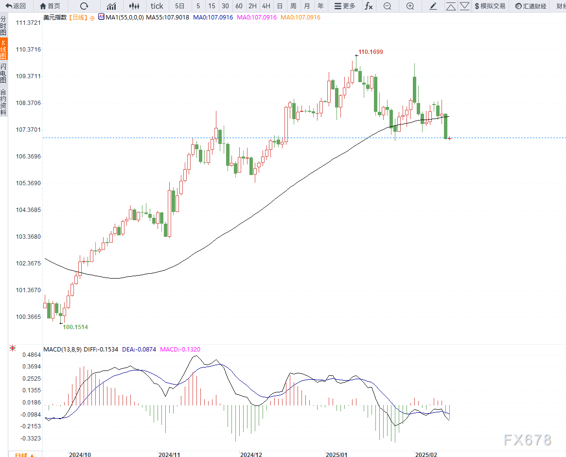 美国 7 年期国债收益率持续下滑,最新数据显示已下降 2.2 个基点,现为 4.191%。