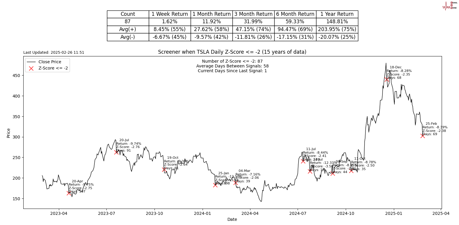 美国 7 年期国债收益率持续下滑，最新数据显示已下降 2.2 个基点，现为 4.191%。