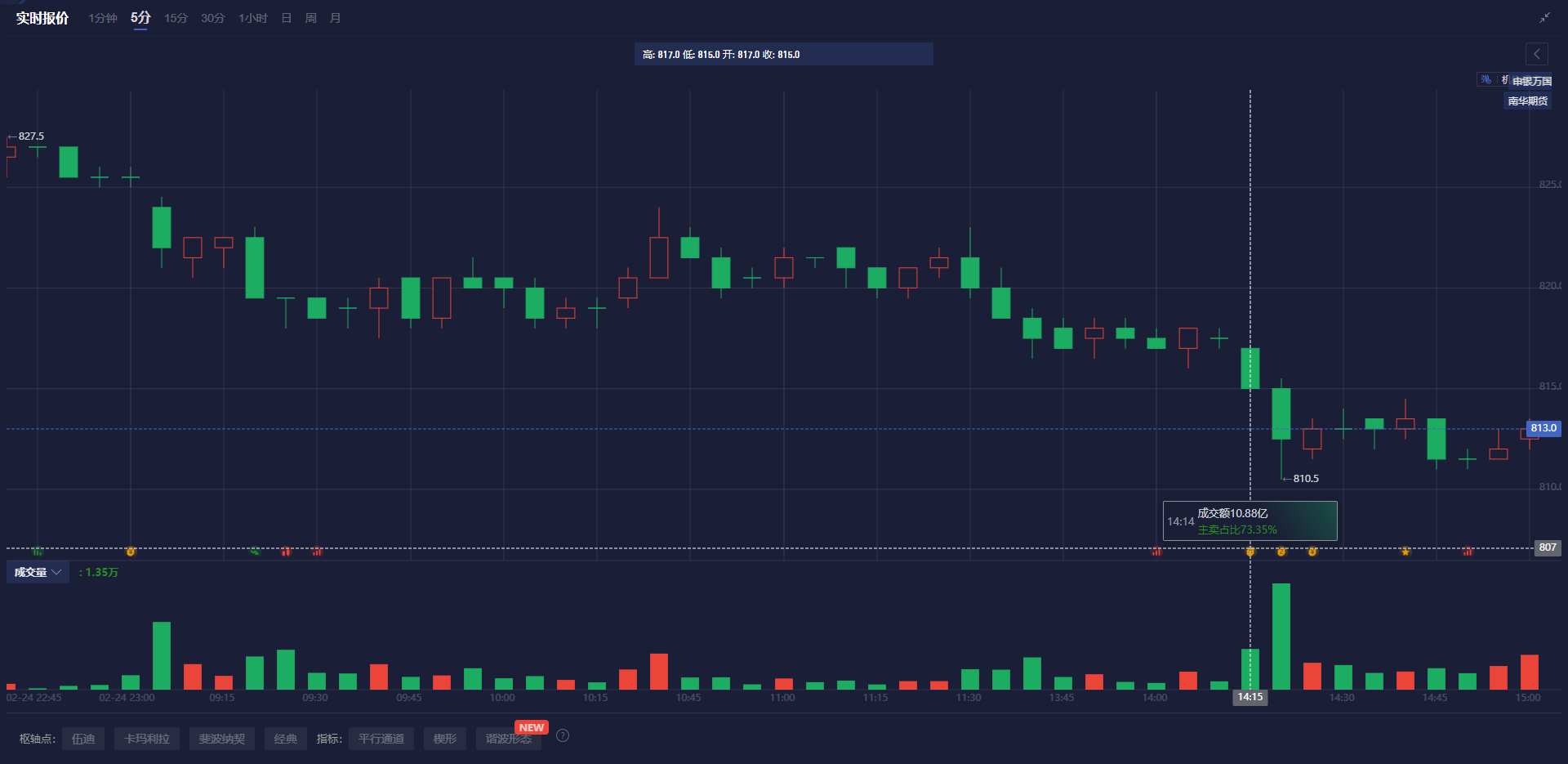特朗普发言影响,纳斯达克100指数出现回调并触及日内低点