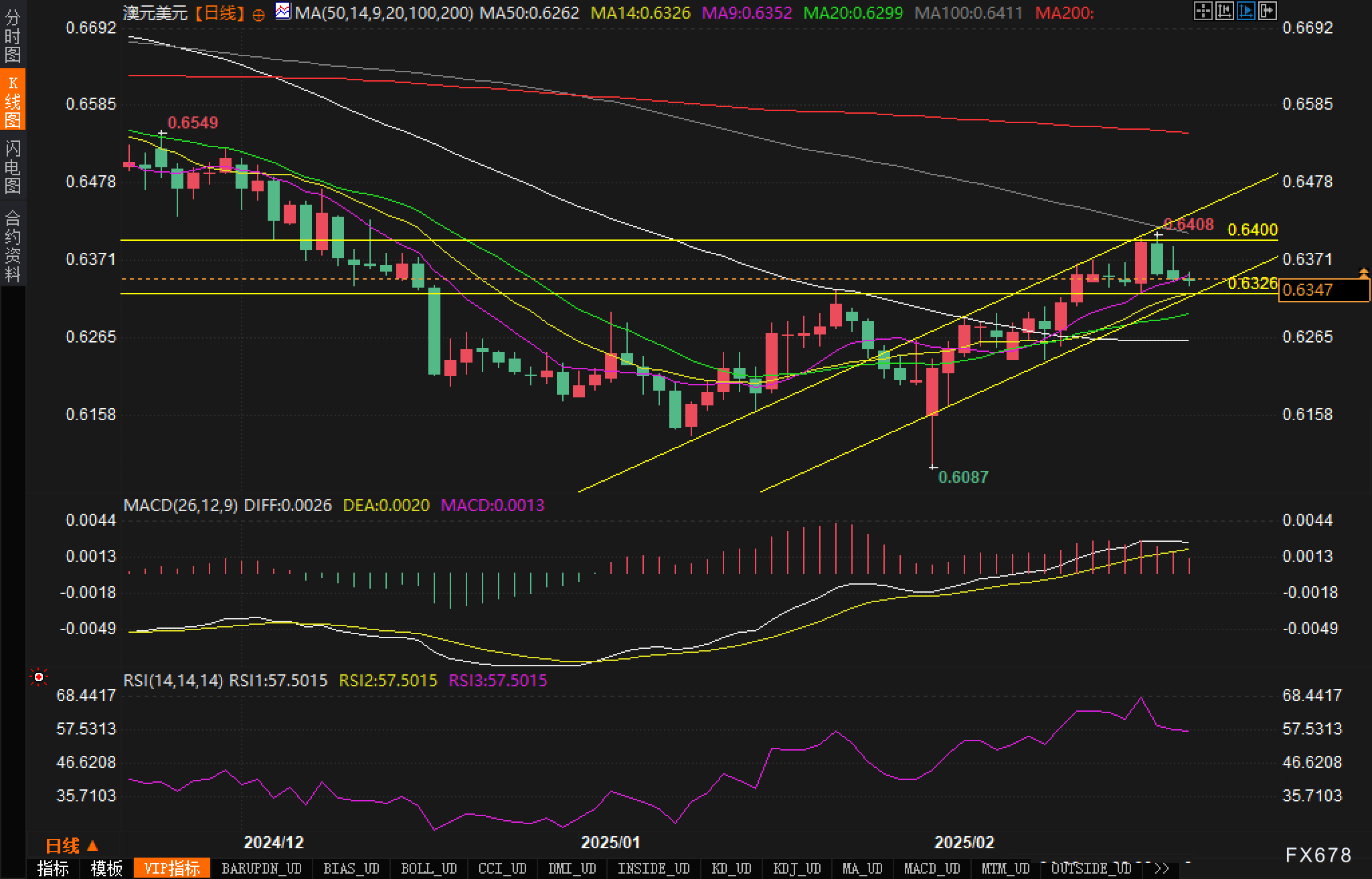 富时中国A50指数期货现已突破13200.00的心理关口,最新交易价格为13199.00,日内下跌幅度为0.70%