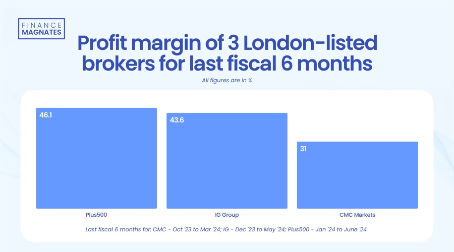 纳斯达克指数突破19100.00大关，当前报19100.04，日内上涨0.39%