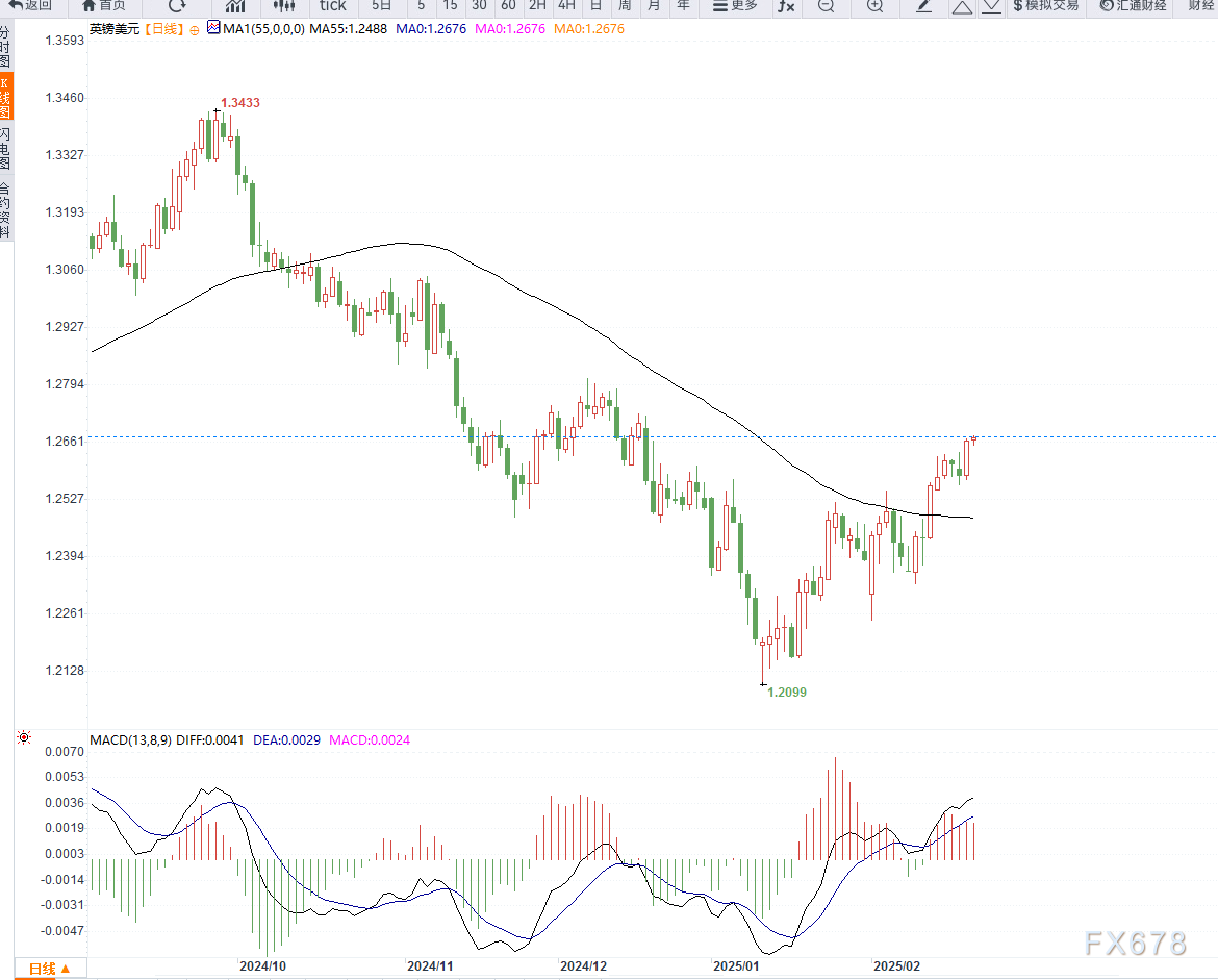 巴西雷亚尔兑美元下跌 1% 刷新日低,成为新兴市场货币中的表现最差者。