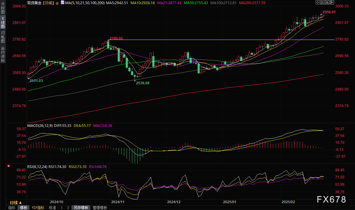 墨西哥比索飙升至盘中高点,受特朗普关税言论影响。