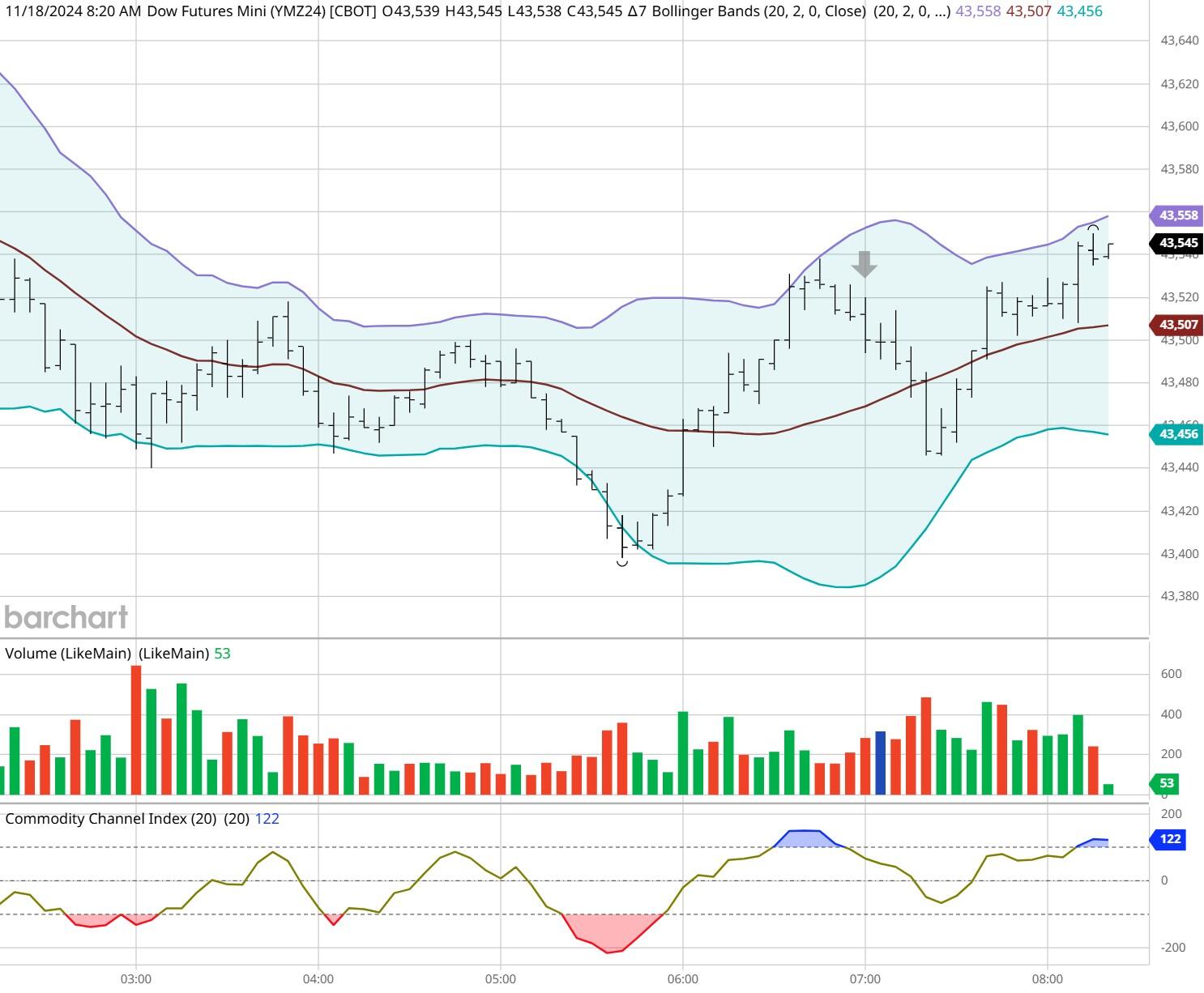 纳斯达克指数现已突破19100.00大关，最新报19099.84，日内涨幅达到0.39%