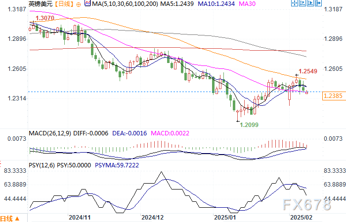 Snowflake 在盘后交易中上涨了9.27%。
