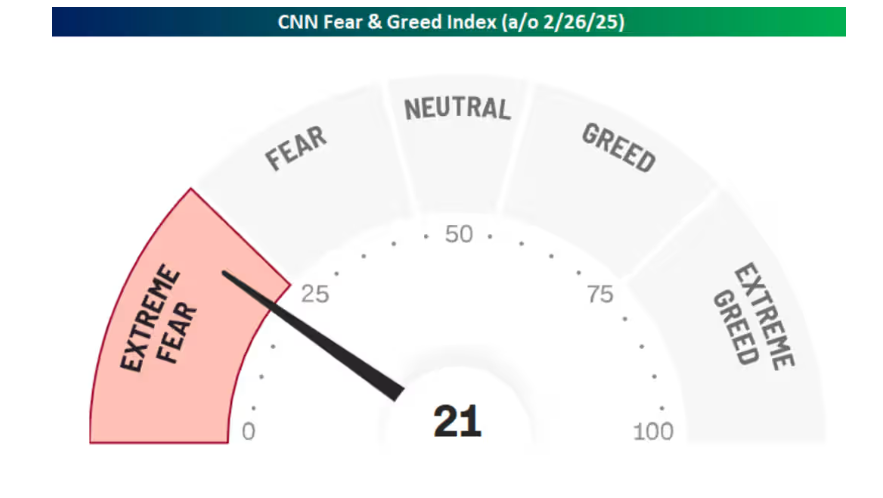 美国 7 年期国债收益率持续下滑，最新数据显示已下降 2.2 个基点，现为 4.191%。