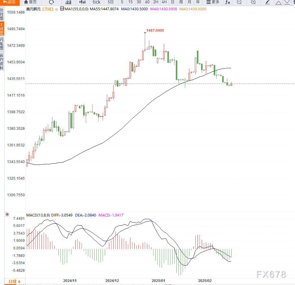 高盛预计资金将回流，建议投资者增持日元，美元/日元汇率今日下跌15点，现报148.85，接近10月份以来的最低点。