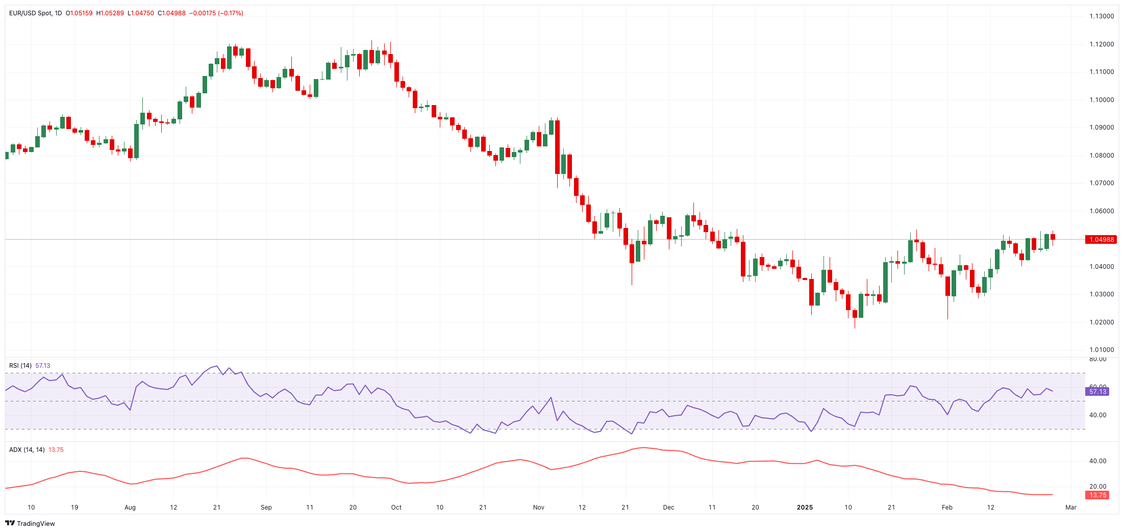 由于产量创新高、气候条件温和及合约到期的影响，美国天然气期货出现进一步下跌，价格跌幅达到 5%。