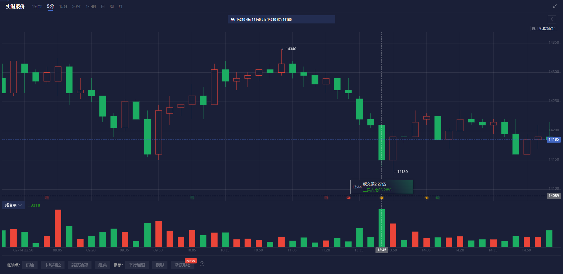 特斯拉股价下跌超过3%，影响纳斯达克100指数走势