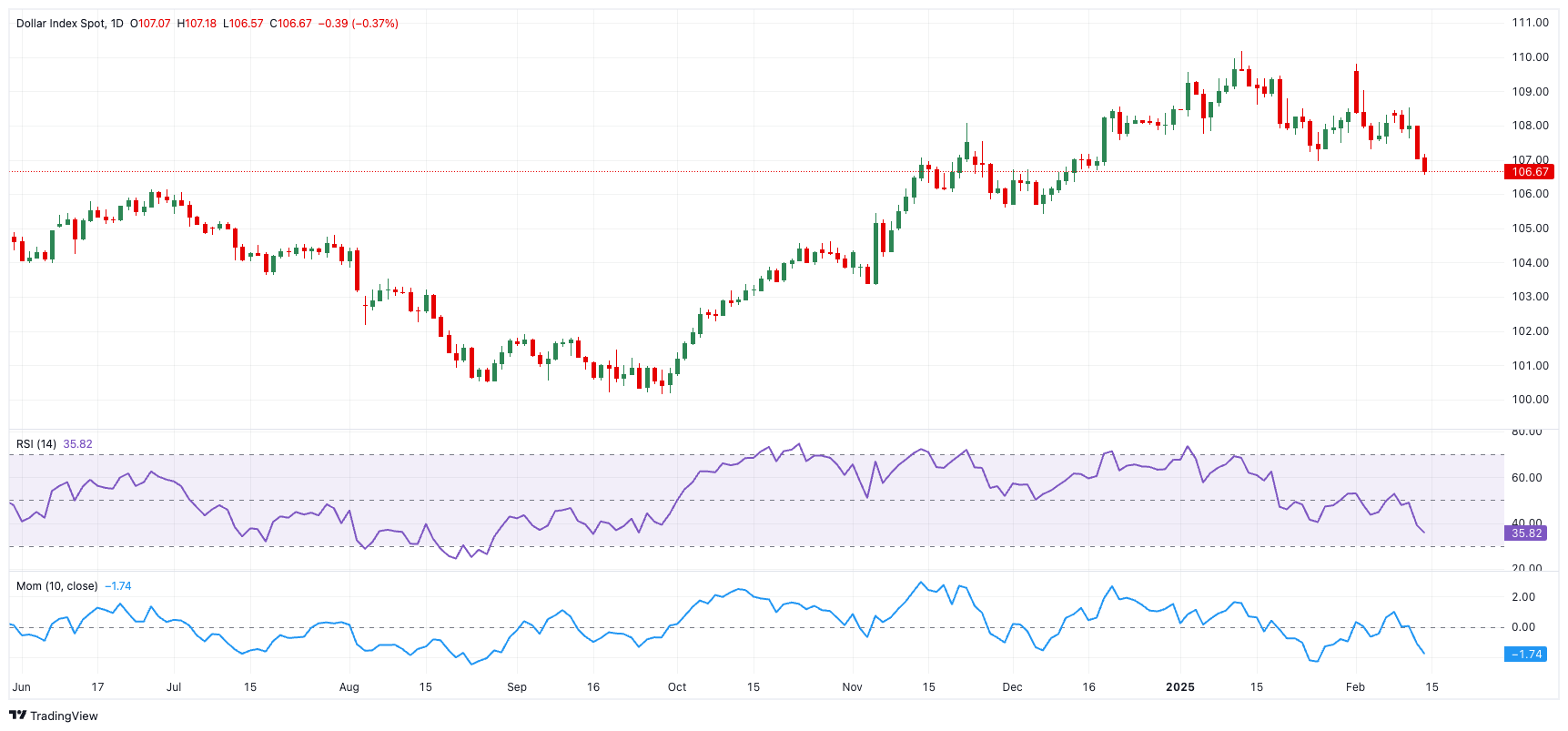 在周三的交易中，10年期美国国债收益率跌破3个月期国债收益率，出现“收益率曲线倒挂”现象。这一现象被认为是有效的经济衰退预测指标之一，提示美联储关注的衰退信号再次显现。