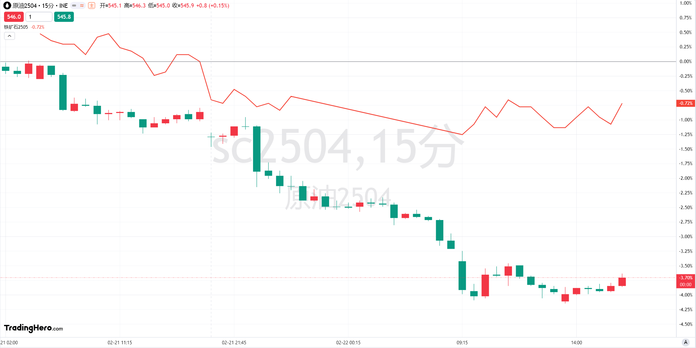 富时中国A50指数期货重磅突破13400.00大关，当前报13401.00，日内涨幅达0.93%