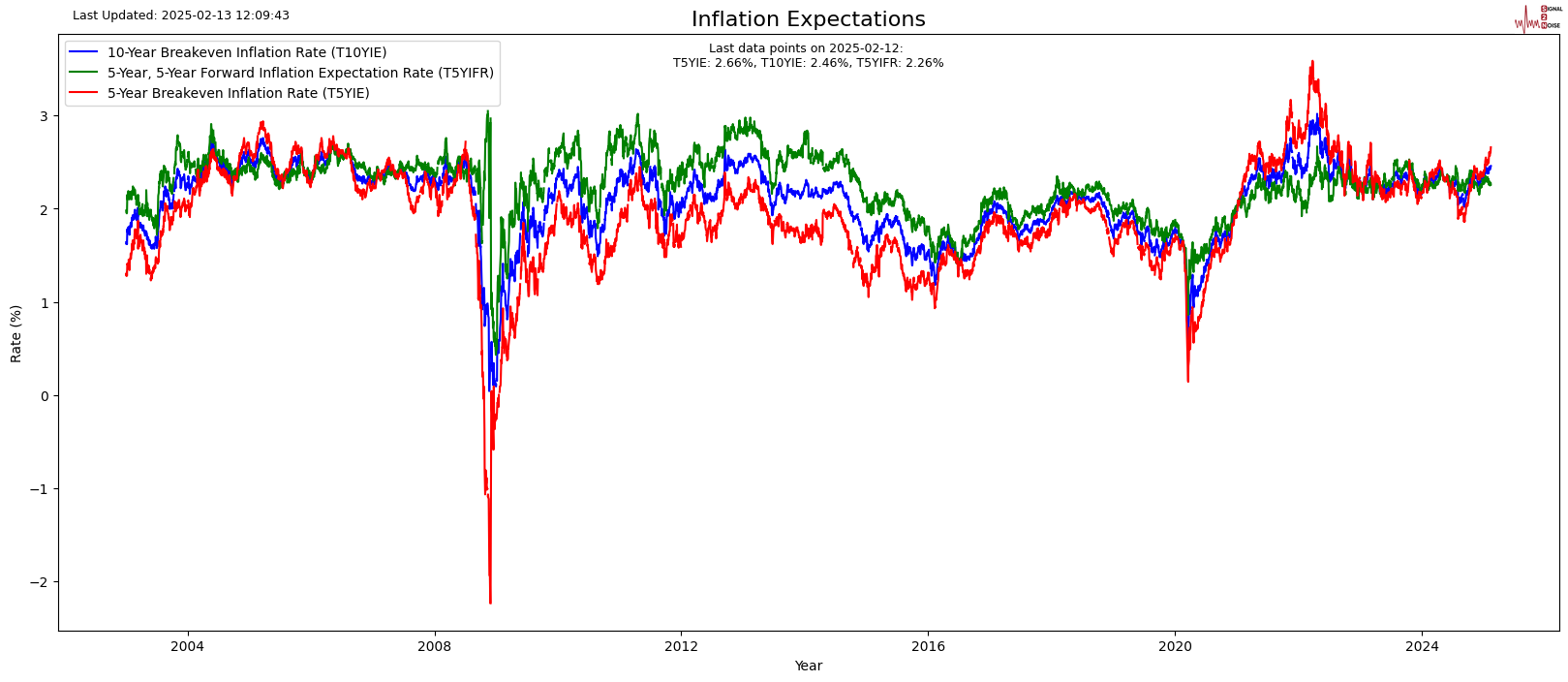 路透调查显示：欧洲央行计划在3月6日降低存款利率25个基点至2.50%。在82位经济学家中，有55位预计该央行将在6月底之前将利率进一步降至2.00%（相较于1月份77位经济学家中只有46位持相同看法）。