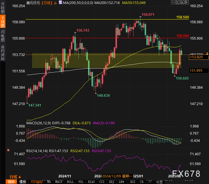美联储博斯蒂克：不确定性加剧导致投资者耐心等待。