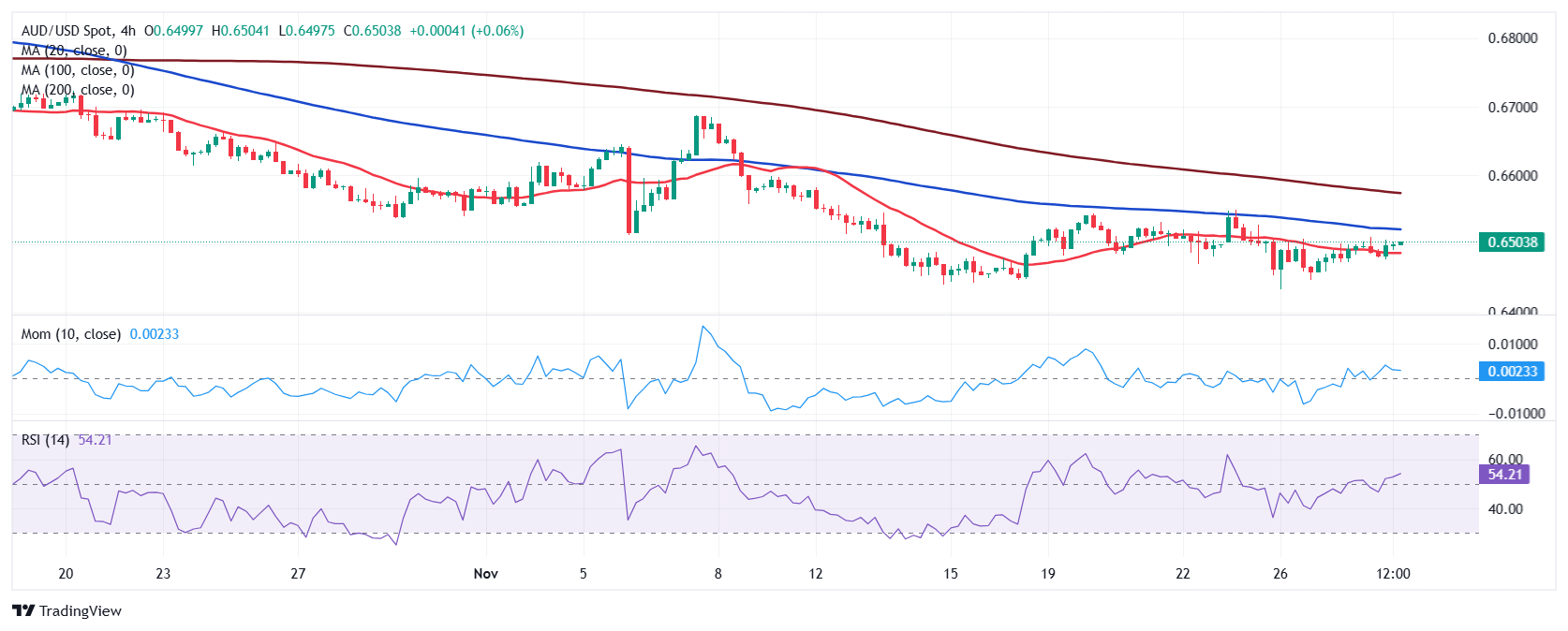 周五(3月7日)，在2月非农数据发布前，美元指数已累计下跌超过3.5%，成为一年多以来表现最差的一周。交易者在今晚21:30即将公布的2月非农就业数据前，继续削弱美元持仓，美元指数已连续五日下滑，市场情绪充满不安与观望。当前价格在103.70附近，表明美元正经历显著的失宠，交易者对其的偏好大幅下降。